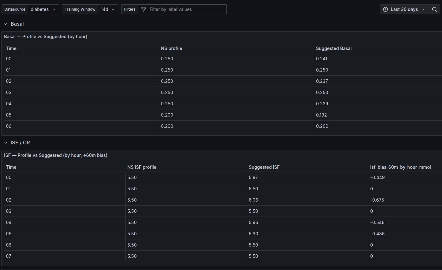 Basal / ISF / CR suggestions