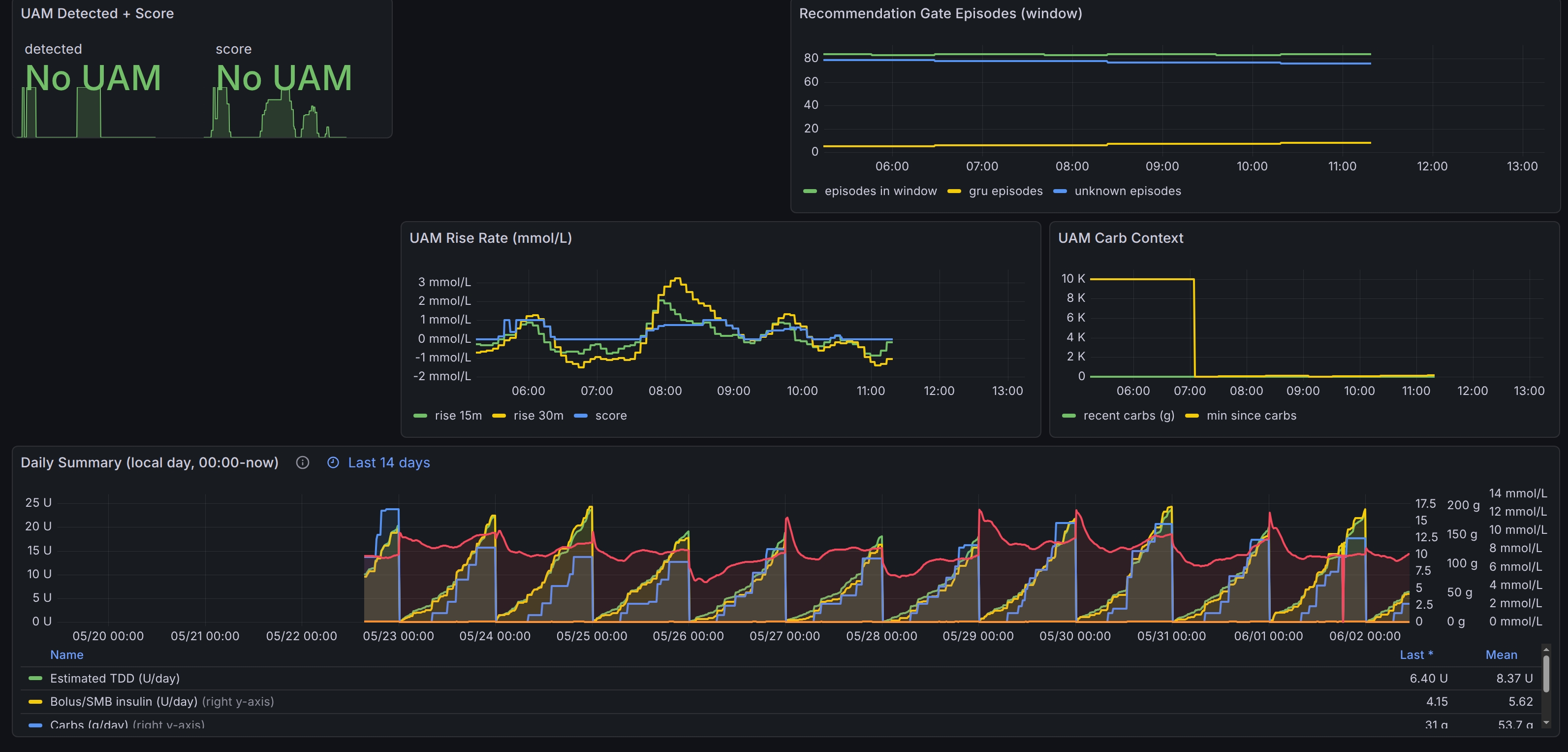 UAM  / Daily Stats TDD / CR 